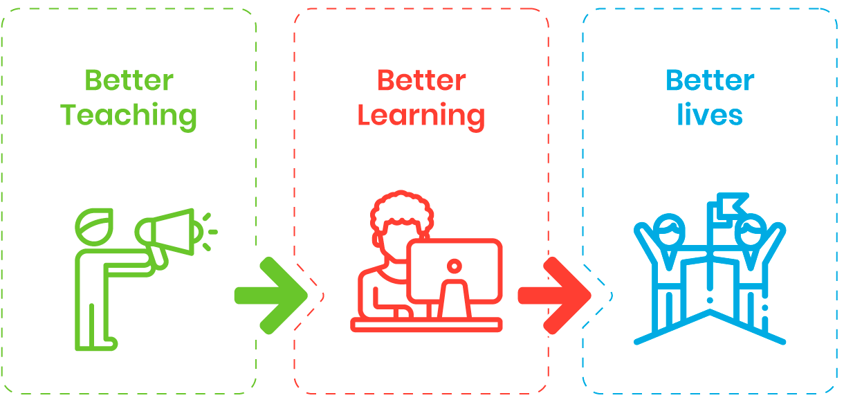 Better Teaching | Better Learning | Better lives